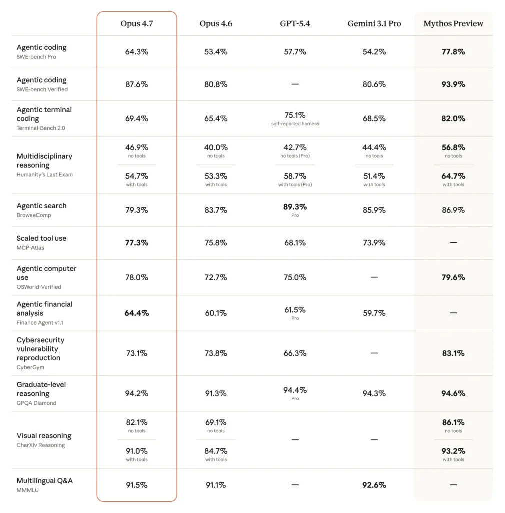 Table perbandingan Claude Opus 4.7